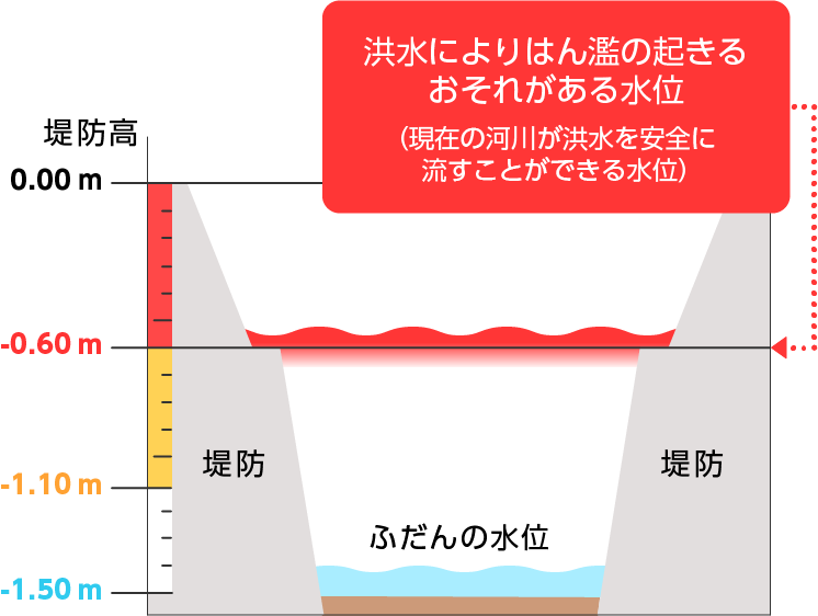 洪水によりはん濫の起きるおそれがある水位を表す図