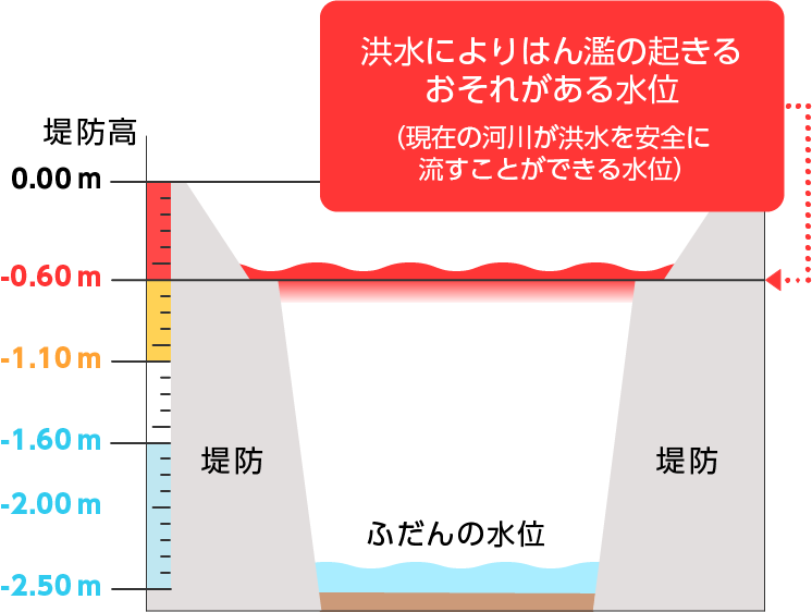 洪水によりはん濫の起きるおそれがある水位を表す図