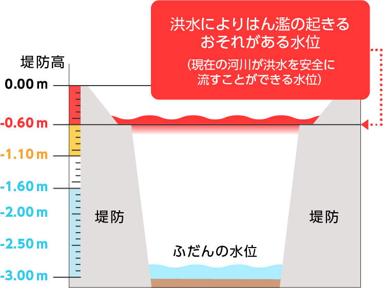 洪水によりはん濫の起きるおそれがある水位を表す図