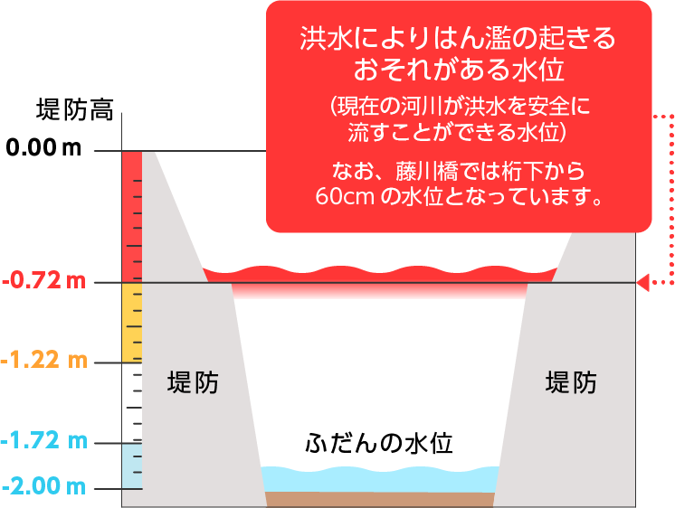 洪水によりはん濫の起きるおそれがある水位を表す図